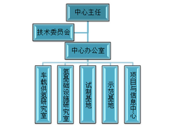上海氢能使用工程手艺研究中心